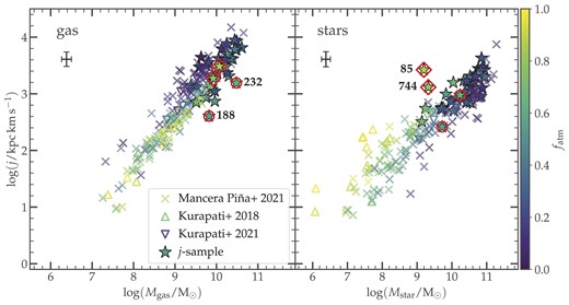 Specific angular momentum as a function of mass for the gas (left panel) and stellar (right panel) components, colour-coded with the atomic gas-to-total mass fraction. The circles denote the galaxies with outlier jgas values, while those with outlier j⋆ values are marked with diamonds. The numbers next to these markings correspond to the galaxies’ CIG numbers. The typical error bars are shown at the top-left corner of the panels.
