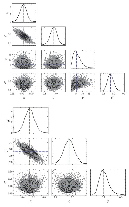 The posterior distributions of the regression parameters of the jbar−Mbar relation for the isolated j-sample: The posteriors in the top panel were obtained with a Student’s t-distribution while those in the bottom panel were derived using a normal distribution.