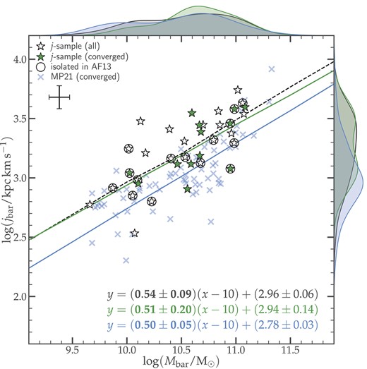 Same as right panel of Fig. 7, but distinguishing between converging and non-converging galaxies in the j-sample.