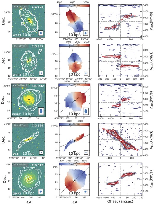 Integrated H i maps (left panel), velocity fields (centre panel), and position–velocity diagrams (right panel) of AMIGA galaxies. The telescope used for each galaxy is given in the bottom-left corner of the left panel.