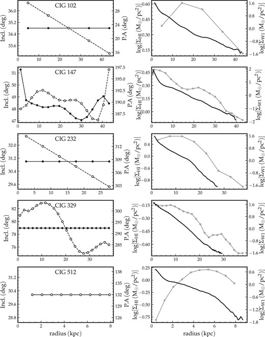 Left panel: Variation of the inclination (solid line) and position angle (dashed line) at different radii of the galaxy. Right panel: The resulting H i surface density profile (thin curve) as well as the WISE W1 surface density profile (thick bold curve).