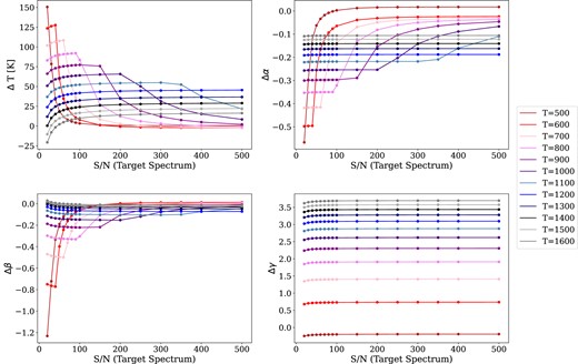 Results of the fitting procedure when varying the S/N of both the target and the reference spectra for different temperatures. The legend shows the temperatures of the blackbody used to construct the synthetic target spectrum in each case. The vertical axis in all panels shows the respective difference of the estimated value of a parameter minus its true value. The horizontal axis corresponds to the S/N ratio of the target spectrum that is equal to the S/N ratio of the reference spectrum in this case.