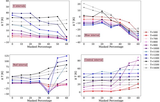 Uncertainty in the estimated temperature when varying the percentage of points removed from both the target and the reference spectra for different temperatures using mask_spectrum(). Four masks were implemented: four equidistant and equi-sized intervals distributed along the spectral range (top left panel); one interval in the blue part of the spectrum at 2.07 µm (top right panel); one interval in the red part of the spectrum at 2.24 µm (bottom left panel); and one interval in the central part of the spectral range at 2.15 µm (bottom right panel). In all cases, the percentage of removed points is the sum of the masked intervals. The temperatures shown in the legend are the temperatures of the blackbody model of the synthetic target spectrum in each case.