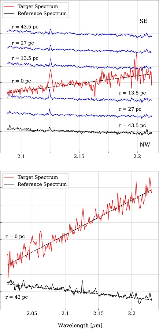 Top panel: Flamingos-2 spectra extracted at different radii (r) at both sides of the slit (SE and NW directions). The target and reference spectra are highlighted. Bottom panel: GNIRS spectra extracted at the nucleus (target) and at 42 pc of radius (reference); in this case, the reference spectrum is a combination of spectra extracted at 42 pc in several regions of the IFU field, for more details see the text. The dotted line is a guide to compare the target and reference spectra slopes.