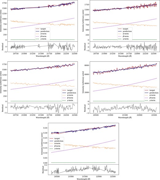 nirdust fitting results for the five combinations of spectra described in Table 1. The first row corresponds to the Flamingos-2 target spectra, the second row to the GNIRS target spectra, and the third row to the SINFONI target spectra. For the first two rows, the left column corresponds to the reference spectrum extracted from the same galaxy and the right column corresponds to the cases where the spectrum of HD 176617 was used as reference. In the five cases, the plots are the actual output of nirdust, to see the obtained temperature reference to Table 1.