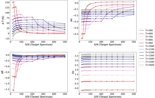 Uncertainty in the estimated parameters when varying the S/N of both the target and the reference spectra for different temperatures. The temperatures shown in the legend are the temperatures of the synthetic target spectrum in each case, the S/N of the reference spectrum corresponds to 75 per cent of the S/N of the target spectrum.