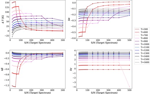 Same as in Fig. A1 but the S/N of the reference spectrum corresponds to 50 per cent of the S/N of the target spectrum.