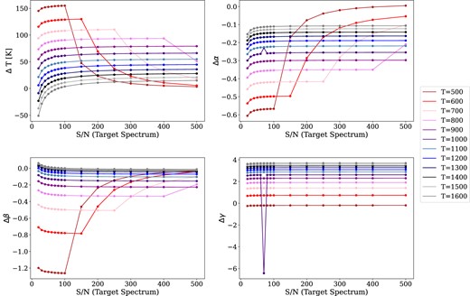 Same as in Fig. A1 but the S/N of the reference spectrum corresponds to 25 per cent of the S/N of the target spectrum.