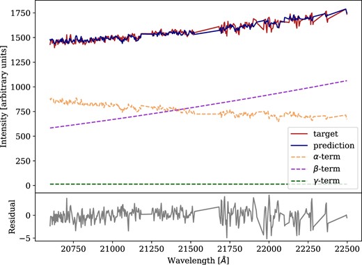 Plot showing the result of the fitting procedure as given by the method plot() of the class NirdustResults. The fitting was performed over the Flamingos-2 data set described in Section 4.2. The individual components involved in the modelling process of equation (2), labelled as α, β, and γ terms, are shown in the top panel. The residual of the fit is shown in the bottom panel and it is consistent with zero. The masked parts in the target and reference spectra are easily recognized as straight lines.