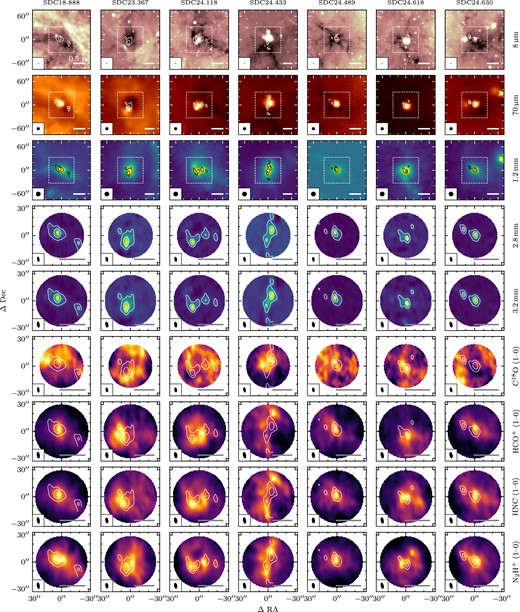 Each row shows all seven IRDCs in different bands. From top to bottom, the rows show: (i) Spitzer/GLIMPSE 8-$\mu$m continuum (Churchwell et al. 2009); (ii) Herschel/Hi-GAL 70-$\mu$m continuum (Molinari et al. 2016); (iii) 1.2-mm continuum from NIKA for SDCs 18.888 and 24.489 (Rigby et al. 2018), otherwise from NIKA2 (Rigby et al. 2021); (iv) NOEMA 107 GHz/2.8-mm continuum emission; (v) NOEMA 93 GHz/3.2-mm continuum emission; (vi) NOEMA + IRAM 30m C18O (1–0) integrated intensity; (vii) NOEMA + IRAM 30m HCO+ (1–0) integrated intensity; (viii) NOEMA + IRAM 30m HNC (1–0) integrated intensity; and (ix) NOEMA + IRAM 30m N2H+ (1–0) integrated intensity. The beam size is shown in the lower left corner of each image, and a scalebar representing a distance of 0.5 pc is show in the lower right corner. All coordinates are given with reference to the central coordinates given in Table 1. The top three rows (showing single-dish data) have a field width a factor of 2 larger than for the bottom six rows to provide more environmental context, with the smaller fields of view displayed as dashed boxes. Contours are shown for the 2.8-mm continuum for each image at levels of 10 and 50 times the rms value.