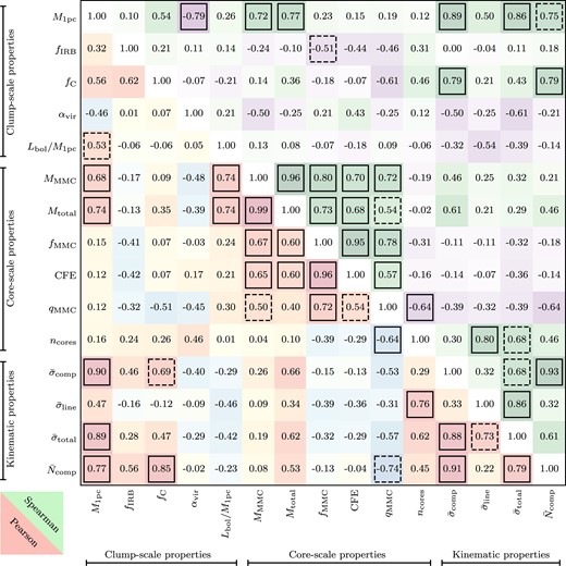 Pearson correlation coefficients (ρP) and Spearman rank-order correlation coefficients (ρS) for various combinations of quantities investigated in Section 4. The ρP values are given to the lower left of the diagonal, for which stronger shading indicate stronger positive and negative correlations, respectively, while ρS values are given to the upper right of the diagonal, and stronger shading indicate stronger positive and negative correlations, respectively. The coefficients for correlations that are statistically significant (i.e. with p-values ≤ 0.05) are highlighted with a solid box, while coefficients for correlations that have marginal significance (0.05 < p ≤ 0.10) are highlighted with a dashed box.