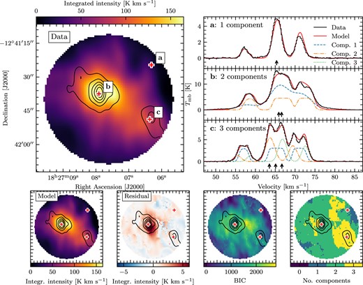 An illustration of the resulting fits from mwydyn for N2H+ (1–0) in SDC18.888 NOEMA. The top-left panel shows the integrated intensity, and is marked with three crosses corresponding to spectra shown in the top-right panel. The observed spectra are shown as steps, and the best-fitting model is shown as the solid line , along with its constituent components in dashed, dash-dotted, and dotted lines with centroid velocities indicated by arrows. On the bottom row, the left panel shows the model integrated intensity, with the residual image (data–model) shown in the middle-left panel. The middle-right panel is a map of the BIC, and the right panel shows the number of velocity components for each spectrum. The contours in all images show the 3.2-mm continuum flux density, starting from 1 mJy beam−1, with steps of 2 mJy beam−1.