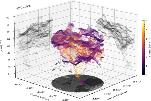 A 3D representation of the fitting results from mwydyn for SDC18.888, in which the centroid velocity for each component is plotted against its Galactic coordinates. The points are coloured according to the FWHM linewidth of the component, with a transparency normalized by the integrated intensity of the line. Projections of the fitting results are also shown along each of the back surfaces as grey-scale, in which the point colour is determined by the number of components along that axis. The lower surface shows the number of components fitted to each spectrum in grey-scale, accordingly.