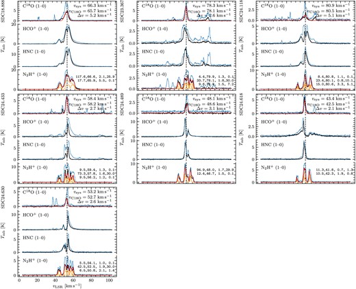 Spectra of C18O (1–0), HCO+ (1–0), HNC (1–0), and N2H+ (1–0) emission at the position of the brightest pixel of 2.8-mm continuum emission for SDC18.888, SDC23.367, and SDC24.118 are shown in bold, while the thin spectra show the maximum value across all channels in the field. In the case of the C18O spectra, a single Gaussian fit has been overlaid, and for the N2H+ (1–0) spectra, we show the fits obtained with mwydyn, where the parameter designation is given by the formalism in Section 3.3, where p1, p2, p3, and p4 refer to T0, vcen, Δv, and τtotal, respectively. The systemic velocities identified by the single-dish data are shown as dashed vertical lines.
