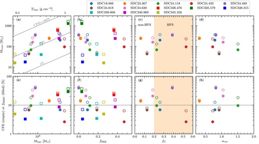 The top row shows 2.8-mm core masses (solid symbols are MMCs, empty symbols are the sum of the mass in all cores) as functions of: (i) 1-pc mass (and its equivalent surface density on the secondary x-axis); (ii) the infrared-bright fraction; (iii) filament convergence parameter; and (iv) virial parameter. The bottom row shows core formation efficiencies as functions of the same four parameters (solid indicating fMMC, empty symbols for CFE). The colour coding shows the core populations for each IRDC, with IRDCs from the NOEMA and ALMA samples marked with circles and squares, respectively. The plots showing the filament convergence parameter have been shaded for values of fc > 0.2 which signifies the parameter space containing HFSs (Peretto et al. 2022).