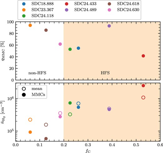 Top panel: The fraction of the total mass in cores that resides within the MMC for the NOEMA clumps as a function of filament convergence parameter. Bottom panel: The mean density of cores (empty circles) and the mean density of the MMCs, per source, as a function of filament convergence parameter. Clumps with fC > 0.2 are considered to be HFSs.