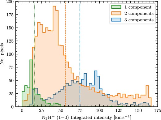 Distributions of N2H+ (1–0) integrated intensity for pixels fitted with 1-, 2-, and 3-component mwydyn fits for SDC18.888. The dotted, dashed, and dot–dashed vertical lines show the mean values for the 1-, 2-, and 3-component fitted spectra, respectively.