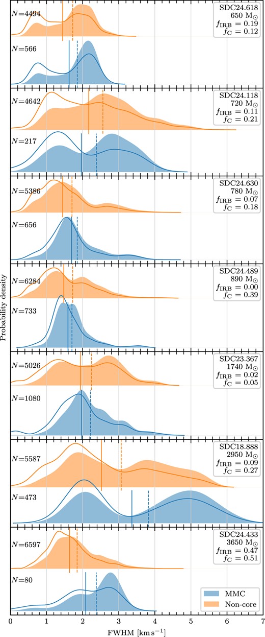Gaussian KDEs illustrating the distribution of the FWHM linewidths of components identified by mwydyn for each source, ordered by 1-pc clump mass. Each data point in the filled distributions is weighted by the integrated intensity of the component, while the distributions shown in outline only were not weighted. The lower distributions for each source represent components within spectra that fall within the mask of the MMC in each IRDC, while the upper distributions represent components that are not associated with any core. Solid and dashed vertical lines indicate the mean and weighted mean values, respectively. The number of components contributing to each KDE is displayed in the upper left.