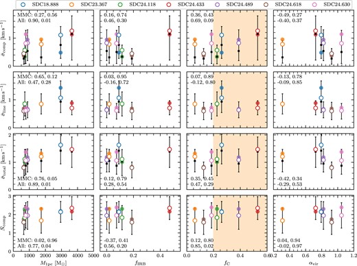 Summary statistics of dense gas kinematics (rows) as a function parsec-scale properties (columns) for each target. Top row: Mean standard deviation of fitted centroid velocities. Second row: Mean linewidth. Third row: Mean total linewidth. Bottom row: Mean number of fitted components per spectrum. These points are shown as functions of parsec-scale properties in each column, including: 1-pc mass, infrared-bright fraction fIRB, filament convergence parameter fC, and virial parameter αvir. In each case the empty circles indicate the values for the total distribution, while the solid circles show the values for the spectra associated with the MMCs. For $\bar{\sigma }_\mathrm{comp}$, $\bar{\sigma }_\mathrm{line}$, and $\bar{\sigma }_\mathrm{total}$, the error bars show the range covered between the 16 and 84th percentiles of the full distribution, while the error bars for $\bar{N}_\mathrm{comp}$ give the standard deviation. Squares markers, where visible, denote the median values. In all cases, the reported statistics (means, percentiles, and standard deviations) are weighted by the integrated intensity. For each panel, the Pearson correlation coefficients ρ and p-values are given for the MMCs (top panel) and all spectra (bottom panel).