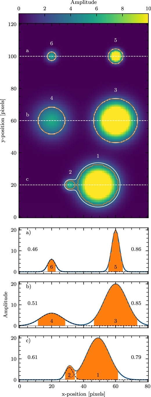 Case studies demonstrating the need to apply aperture corrections for compact sources extracted with astrodendro. Image: Six Gaussian sources with varying amplitudes modelled that are: compact (5 and 6), extended (1, 2, 3, and 4), and partially blended (1 and 2). The exterior contour shows the lowest level considered to be considered as part of a source (at a value of 3), while the interior contours show the boundaries of the dendrogram leaves. The bottom three panels show 1D profiles through the image at the position of the dashed white lines labelled (a)–(c), and the shaded region shows the areas integrated for the integrated flux measurements (see text), respectively. The dashed and dotted black lines show the profile of the individual sources on the left and right of each row, respectively, while the solid line shows the combined profile. The numbers to the side of each model profile show the fraction of integrated flux from the model contained within the measurements on the top; the appropriate aperture correction factor is the reciprocal of this number.