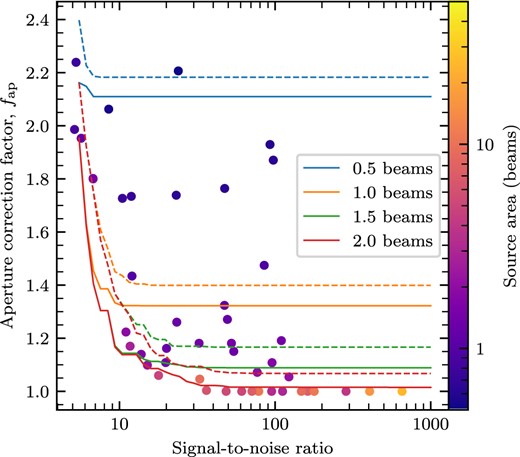 The aperture correction factor, fap determined as a function of peak SNR for sources with different areas with respect to the main beam size, denoted by the different colour curves. For extended and high-SNR sources, the correction factor tends to unity. These particular curves were derived to be appropriate for the synthesized NOEMA beam of SDC18.888.