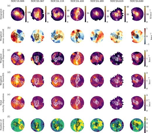 Various statistical quantities derived from the mwydyn fitting results to each of the seven IRDCs observed with NOEMA. Each column corresponds to a particular target, and the rows are as follows: (a) integrated intensity of all components; (b) integrated intensity-weighted mean centroid velocity; (c) integrated intensity-weighted centroid dispersion with respect to the systemic velocity; (d) integrated intensity-weighted mean linewidth (i.e. FWHM/$\sqrt{8 \ln (2)}$; (e) total velocity dispersion; and (f) number of fitted components per spectrum.