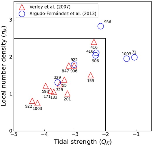 Comparison between the local number density (ηk) and tidal strength (Qk) parameters for the CIG galaxies in our sample. These parameters were obtained first, based on digitized photographic plates from POSS-1 and POSS-2 (Verley et al. 2007a, b, triangles) and later, on available photometric and spectroscopic data from SDSS-DR9 (Argudo-Fernández et al. 2013, circles). The CIG catalogue numbers are indicated on top the circles and below the triangles. According to Verley et al. (2007b), the horizontal (ηk = 2.4) and vertical (Qk = −2) lines enclose the region of bona fide isolated galaxies in the AMIGA sample.