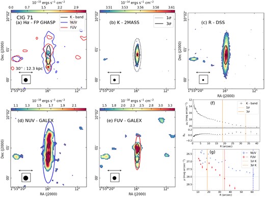 Example of the layout of the graphs and maps of each galaxy. CIG 71 (UGC 1301). Multiwavelength maps of the galaxy: (a) the Hα monochromatic map from FP-GHASP data; (b) the 2MASS Ks-band image; (c) the DSS R-band image; (d) and (e) the GALEX NUV and FUV images, respectively. In panels (f) and (g), the surface brightness profile of the Ks-band and NUV/FUV emissions are plotted, respectively. In both panels, vertical lines mark the surface brightness level at 1σ (dotted line) and 3σ (solid line) of the Ks-band image. In panel (g), vertical lines indicate the radii corresponding to the isophotes at a surface brightness level at μNUV, FUV = 28 mag arcsec−2 for the NUV (dotted–dashed line) and FUV (dashed line) maps, respectively. Additionally, the vertical loosely dashed line at ∼5 arcsec shows the approximate FWHM of the GALEX point spread function (see e.g. Marino et al. 2010). The ellipses fitted to these isophotes are superimposed on the corresponding map. The common elements in in panels (a), (b), (d), and (e) are: a colour bar indicating the flux in units of $\mathrm{erg\, sec^{-1}\, cm^{-2}}$, the arrow tracing a scale of 30 arcsec, a filled circle embedded in a box indicating the spatial resolution of the image, a ellipse representing the surface brightness level at 3σ on the background of the Ks-band image and, a cross (×) pointing the location of the NIR band peak light distribution. At the bottom of panel (f), we show the relationship between the coefficient B4 and the radius using the Ks-band map to determine if the isophotes tend to have ‘disc-like’ (B4 < 0) or ‘boxy’ (B4 > 0) shape (see Section 4). Finally, in panel (a), on the Hα monochromatic map were overlaid the 1σ isophotes on the background of the NUV and FUV images.