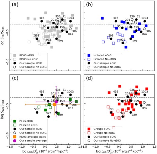 DDD (Rossa & Dettmar 2003a) showing the flux densities ratio at 60 and 100 µm (S60/S100) versus the ratio of the FIR luminosity (LFIR) divided by the optical diameter of the $25^{th}\, \mathrm{mag\, \mathrm{arcsec^{-1}}}$ isophote squared ($D_{25}^{2}$) in units of $10^{40}\, \mathrm{\, ergs\, s^{-1}kpc^{-2}}$. The horizontal dashed line marks the threshold for warm galaxies at S60/S100 ≥ 0.4. We compare our sample (black circles with the CIG catalogue numbers indicated) with the whole sample (frame a) of Rossa & Dettmar (2003a) (squares) labelled RD03. Then, we use the hierarchy published in databases to distinguish whether the galaxies in the Rossa & Dettmar (2003a) sample are isolated (frame b), in pairs (frame c) or in groups (frame d) (see Table F1). Due to the low number of galactic pairs in the Rossa & Dettmar (2003a) sample, in panel (c) we also compare the mean values and confidence intervals (see Gehrels 1986) of this subsample (square) and that of our sample (circle). In all panels, we distinguish between galaxies that have (filled markers) or do not have eDIG (empty markers).