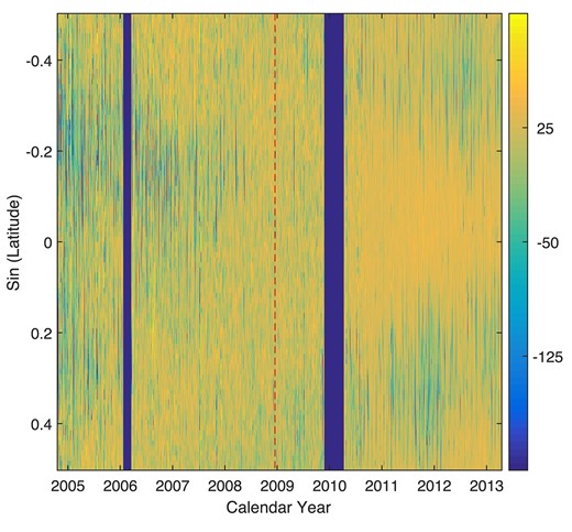 Synoptic images (time–latitude diagram) of He i intensity in the interval of 2004 November to 2013 March, but only latitudes not higher than 30° are displayed here. The colour bar indicates the intensity of the He i line with an arbitrary but constant unit. The two vertical blue bands indicate no observational data available, and the red dashed line shows the minimum time of cycle 24.