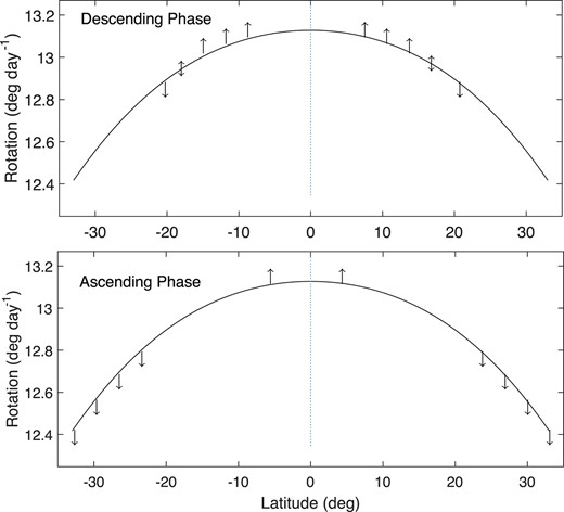 Schematic diagram of the effect (up or down arrows) of sunspots on the differential rotation of the quiet chromosphere (the solid line), respectively, in the descending (the top panel) and ascending (the bottom panel) phases. Up arrows mean that sunspots increase the rotation velocity of the quiet chromosphere and down arrows mean that sunspots decrease the rotation velocity.