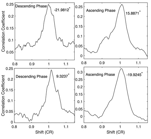 Correlation coefficient of a time series of He i line intensity at a certain latitude versus itself, varying with their relative phase shifts. Four panels correspond to four time series, whose latitudes are displayed in the upper right corner of each panel. In a panel, the words ‘Ascending Phase’ mean that a time series of He i line intensity in the ascending phase of solar cycle 23 is used to determine the rotation period of the series, while the words ‘Descending Phase’ mean that a time series of He i line intensity in the descending phase of solar cycle 24 is used.