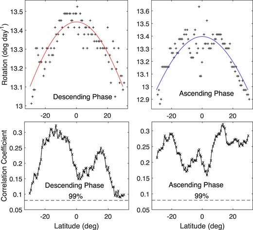 Synodic rotation velocities (pluses, top panels) and their corresponding correlation coefficients (crosses in a black solid line, bottom panels) at measurement latitudes that are not higher than 30°, determined, respectively, in the descending phase (left panels) and the ascending phase (right panels). The solid lines are the fitting lines of synodic rotation velocities, respectively, in the descending and ascending phases, and the dashed lines show the $99{{\ \rm per\ cent}}$ confidence level.