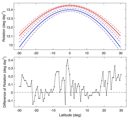 Top panel: the fitting line of synodic rotation velocities respectively in the descending phase of cycle 23 (the top solid thick line) and the ascending phase of cycle 24 (the bottom solid thick line). The top (bottom) dashed thin line is the error line of the top (bottom) solid thick line. Bottom panel: difference (crosses) of the value respectively in the top and bottom lines at a measurement latitude.