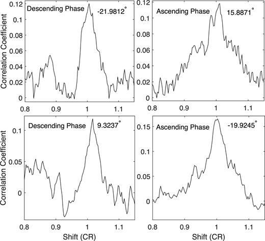 The same as Fig. 2, but just those intensities that are not less than −10 are considered; that is, the quiet chromosphere is considered instead of the chromosphere.