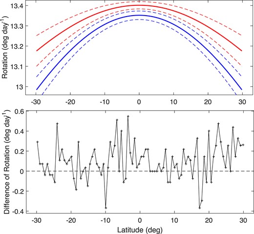 The same as Fig. 4, but just those intensities that are not less than −10 are considered; that is, the quiet chromosphere is considered instead of the chromosphere.
