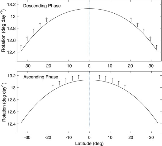 Schematic diagram of the effect (up arrows) of SMFs on the differential rotation of the photosphere (the solid line), respectively, in the descending (the top panel) and ascending (the bottom panel) phases. Up arrows mean that SMFs increase the rotation velocity of the photosphere.