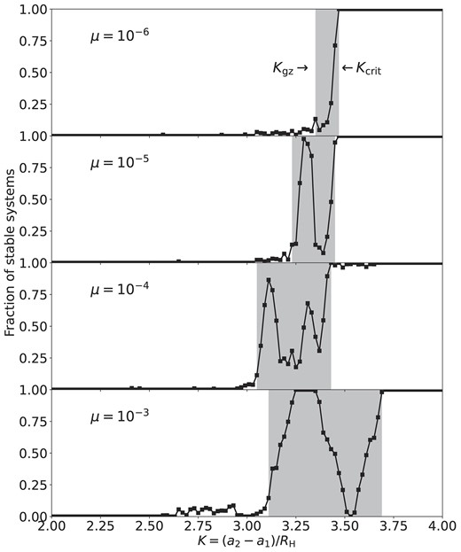 Fraction of stable runs for systems with different μ and initial K in the ‘planet + test mass’ simulations with no frictional force, where the fractions are evaluated by partitioning all runs into 100 bins of width ΔK = 0.02. The ‘grey-zone’ region (the shaded area between Kgz and Kcrit) starts at the minimum K with stable fraction $\gt 10~{{\ \rm per\ cent}}$ and ends where the stable fraction reaches 90 per cent.