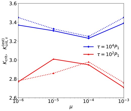 Values of Kcrit (solid) and $K^{\rm (est)}_{{\rm crit},\tau }$ (dotted) in two-planet systems (m1 = 2m2 = 2μM) with different μ and frictional forces. Kcrit is the critical orbital spacing for stability derived by simulations, while $K^{\rm (est)}_{{\rm crit},\tau }$ is an estimation of Kcrit calculated by equation (10). Note that for τ = 104P1, $K^{\rm (est)}_{{\rm crit},\tau }$ equals Kcrit,∞, which is equal to the value of Kcrit in the no-friction simulations.