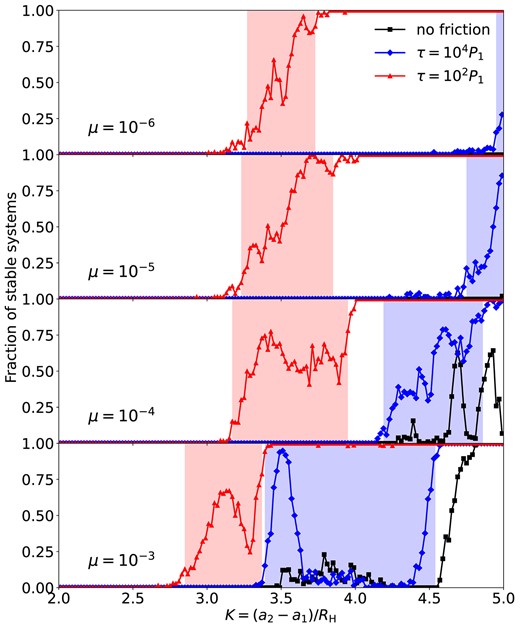 Same as Fig. 4, except showing the stable fraction for three-unequal-mass planet systems (m1 = 2m2 = 4m3 = 2μM) after 106P1. We expect the stable fraction (black curves with square markers) to converge to zero for all considered K values if we evolve the systems for much more orbits.