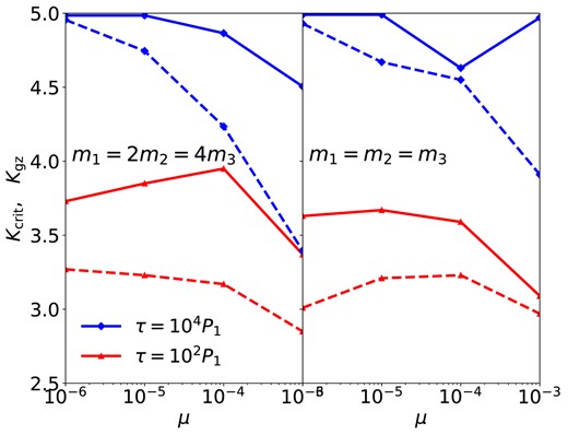 Similar to Fig. 2, except showing the values of Kcrit (solid) and Kgz (dashed) for systems with three planets. Systems with m1 = 2m2 = 4m3 = 2μM are shown on the left, and systems with m1 = m2 = m3 = μM are on the right. Without friction, no systems are expected to be long-term stable (no Kcrit, Kgz or ‘grey zones’).