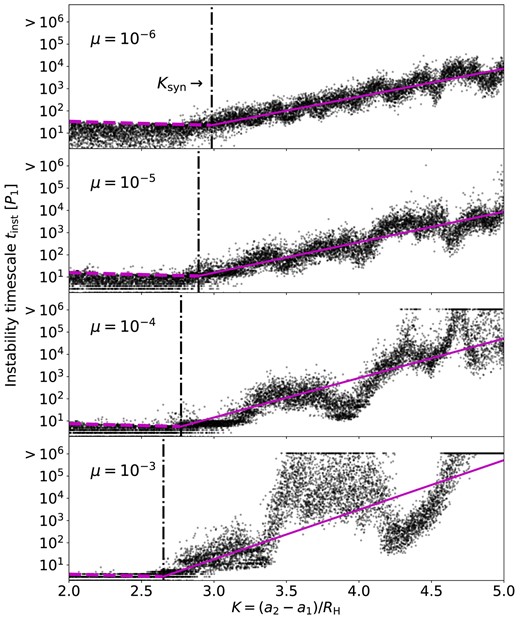 Same as Fig. 8, but for systems with three-unequal-mass planets (m1 = 2m2 = 4m3 = 2μM). The vertical–dotted lines indicate Ksyn, while Kcrit does not exist. From the top to the bottom panel, we find that (Ksyn, Tsyn,0, b) are (2.98, 22.84P1, 1.26), (2.89, 11.20P1, 1.37), (2.77, 5.69P1, 1.78), and (2.65, 3.03P1, 2.23), respectively.