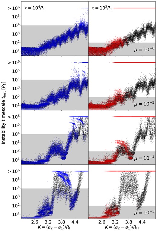 Same as Fig. 9, but for systems consisting of three planets with m1 = 2m2 = 4m3 = 2μM.