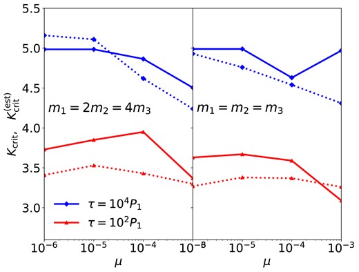 Similar to Fig. 10, except showing the values of Kcrit (solid) and $K^{\rm (est)}_{{\rm crit},\tau }$ (dotted) for three-planet systems. Systems with m1 = 2m2 = 4m3 = 2μM are shown on the left; systems with m1 = m2 = m3 = μM are on the right.