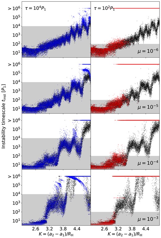 Same as Fig. 14, but for systems with three equal-mass planets with m1 = m2 = m3 = μM. From the top to the bottom row, we find that the no-friction results (black dots) can be fitted with (Ksyn, Tsyn,0, b) as (2.80, 27.72P1, 1.12), (2.77, 13.28P1, 1.45), (2.68, 6.64P1, 1.71), and (2.50, 3.57P1, 1.90), respectively.