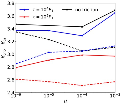 Simulation results of Kcrit (solid) and Kgz (dashed) in ‘planet + test mass’ systems with different μ and frictional forces. Systems with initial K > Kcrit are long-term stable, and those with initial K < Kgz are unstable. Those with initial K between Kcrit and Kgz are in the ‘grey zone’ (defined in Section 2.2.1 and shown in Fig. 1). Here and hereinafter, we use black (squares), blue (diamonds), and red (triangles) only to show the results from simulation with no friction, τ = 104P1 and τ = 102P1, respectively, unless specified otherwise.