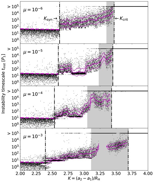 Instability time-scale tinst (black dots) for the simulations shown in Fig. 1. The vertical dashed lines indicate Ksyn and Kcrit, and the ‘grey zones’ (between Kgz and Kcrit) are shaded. At K ≤ Ksyn, the dashed magenta lines mark the synodic period between the test mass and the planet. The solid magenta curves indicate the average time-scales and their ±σ limits (calculated based on the log10tinst’s in each K bin) in the regions between Ksyn and Kcrit.