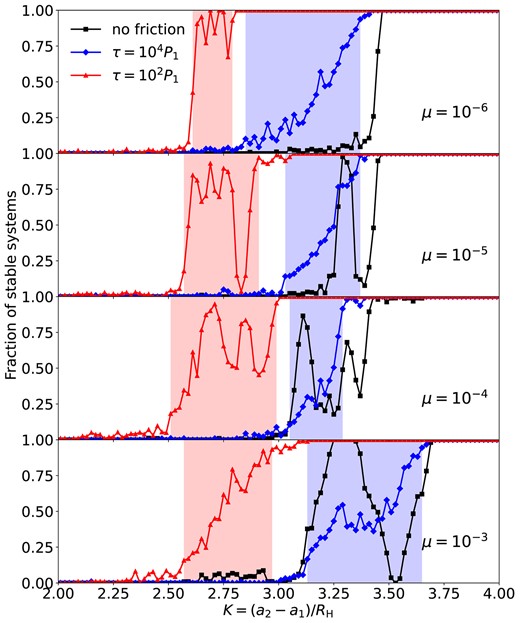 Same as Fig. 1, except also showing the results when the frictional force (equation 6) is applied on the test particle. The red lines show the cases with τ = 102P1 and the blue lines with τ = 104P1. The black lines are from the no-friction results (same as in Fig. 1). The red and blue shades are the ‘grey zones’ for the τ = 102P1 and τ = 104P1, respectively.