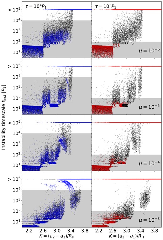 Instability time-scale tinst for ‘planet + test mass’ systems with frictional force applied. The blue dots show the results of the τ = 104P1 cases, and the red dots show the results of the τ = 102P1 cases. The black dots are the no-friction results (same as in Fig. 3). The regions with tinst ∈ (0, τ) are shaded.