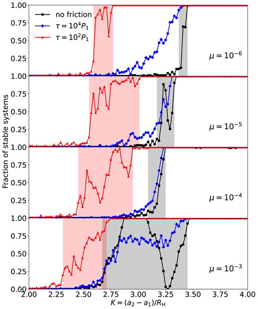 Similar to Fig. 4, except showing the fraction of stable runs for systems with two finite-mass planets (m1 = 2m2 = 2μM) after 105P1. The black lines are from the ‘no-friction’ runs. The red lines show the cases with τ = 102P1 and the blue lines show the cases with τ = 104P1. The black and the red shades represent the ‘grey zones’ for the no-friction and the τ = 102P1 runs, respectively. (The ‘grey zone’ for τ = 104P1 is not shown to avoid overlaps between the shades.)